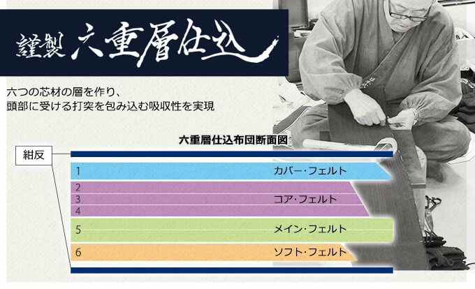 「峰 謹製」6mm織刺 剣道防具セット